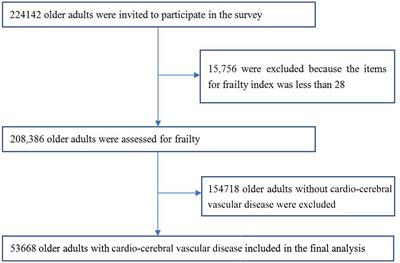 Prevalence of frailty and pre-frailty and related factors in older adults with cardio-cerebral vascular disease in China: a national cross-sectional study